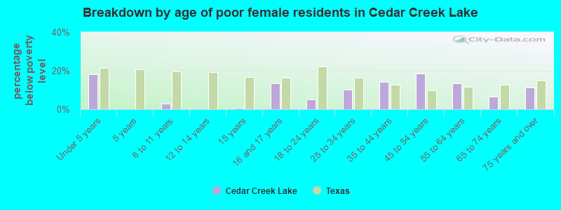 Breakdown by age of poor female residents in Cedar Creek Lake