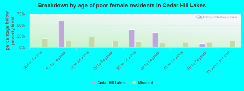 Breakdown by age of poor female residents in Cedar Hill Lakes