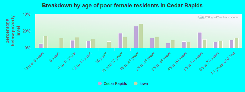 Breakdown by age of poor female residents in Cedar Rapids
