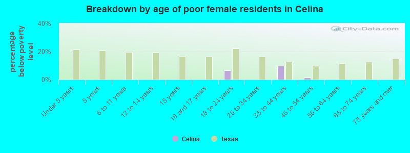 Breakdown by age of poor female residents in Celina