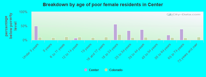 Breakdown by age of poor female residents in Center