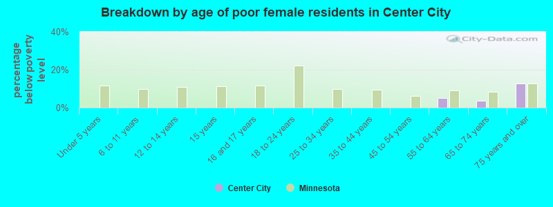 Breakdown by age of poor female residents in Center City