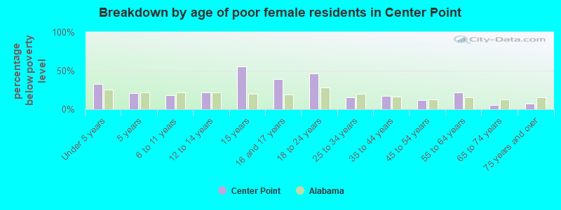 Breakdown by age of poor female residents in Center Point