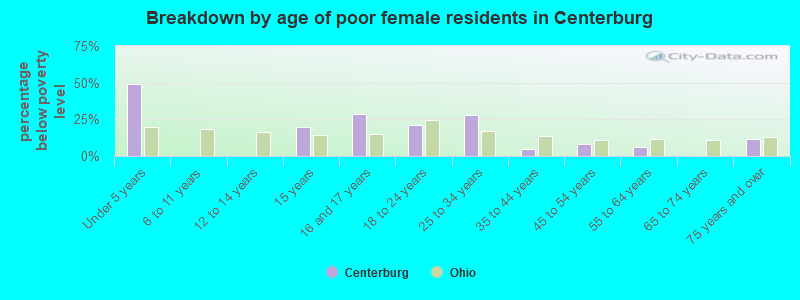 Breakdown by age of poor female residents in Centerburg