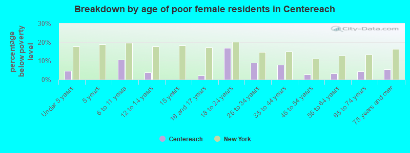 Breakdown by age of poor female residents in Centereach