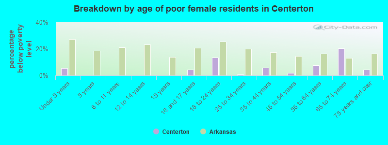 Breakdown by age of poor female residents in Centerton