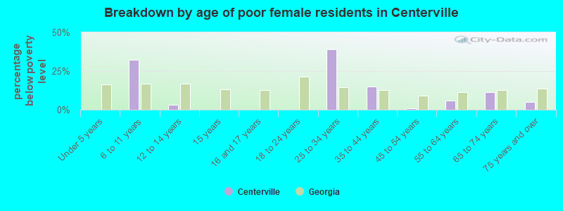 Breakdown by age of poor female residents in Centerville