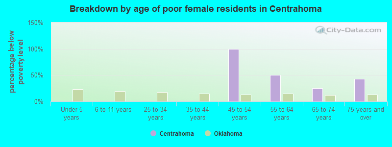 Breakdown by age of poor female residents in Centrahoma