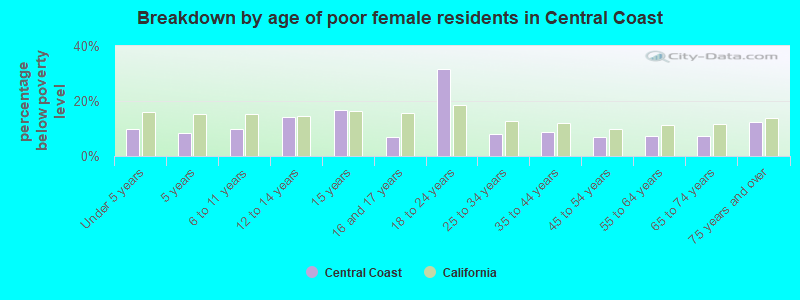 Breakdown by age of poor female residents in Central Coast