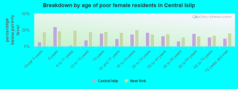 Breakdown by age of poor female residents in Central Islip