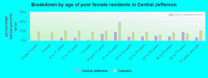 Breakdown by age of poor female residents in Central Jefferson