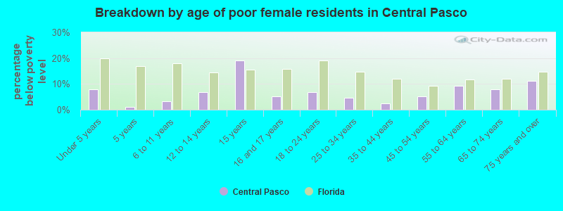 Breakdown by age of poor female residents in Central Pasco