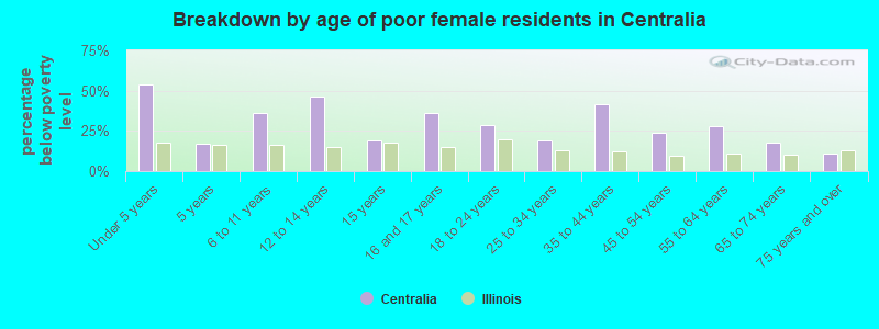 Breakdown by age of poor female residents in Centralia