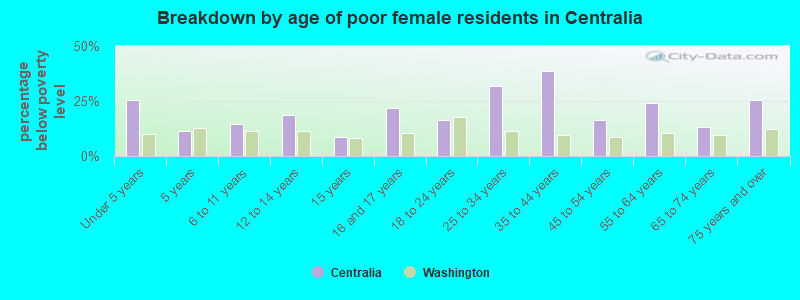 Breakdown by age of poor female residents in Centralia