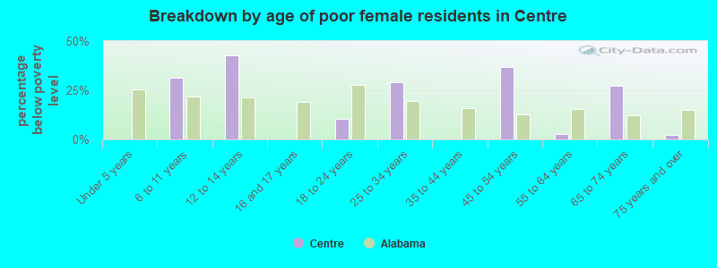 Breakdown by age of poor female residents in Centre