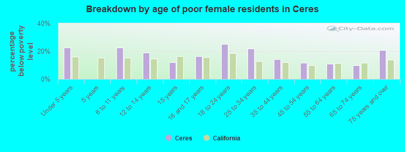 Breakdown by age of poor female residents in Ceres