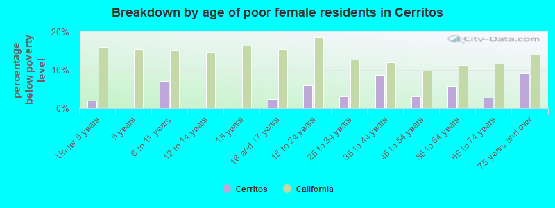 Breakdown by age of poor female residents in Cerritos