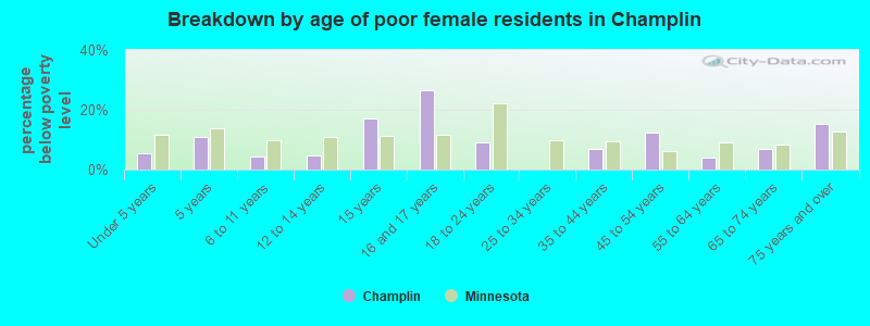 Breakdown by age of poor female residents in Champlin