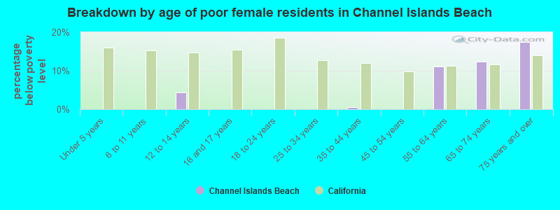 Breakdown by age of poor female residents in Channel Islands Beach