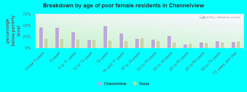 Breakdown by age of poor female residents in Channelview