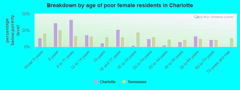 Breakdown by age of poor female residents in Charlotte