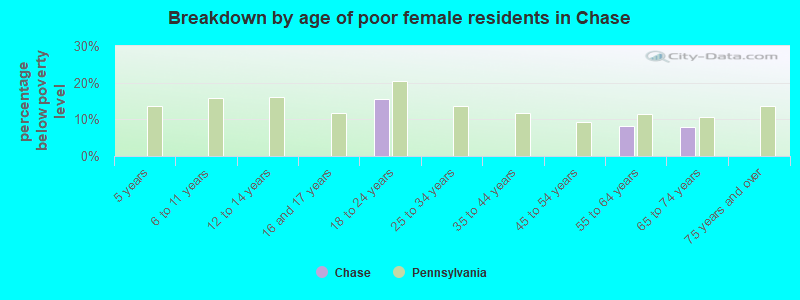 Breakdown by age of poor female residents in Chase