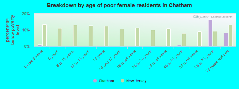 Breakdown by age of poor female residents in Chatham
