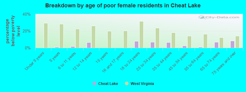 Breakdown by age of poor female residents in Cheat Lake
