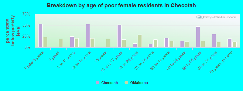 Breakdown by age of poor female residents in Checotah