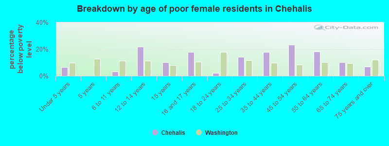 Breakdown by age of poor female residents in Chehalis