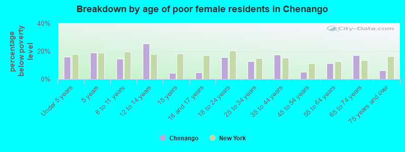 Breakdown by age of poor female residents in Chenango