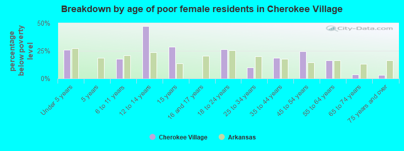 Breakdown by age of poor female residents in Cherokee Village