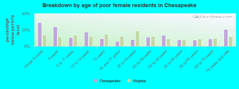 Breakdown by age of poor female residents in Chesapeake