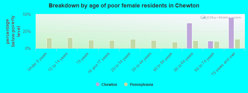 Breakdown by age of poor female residents in Chewton