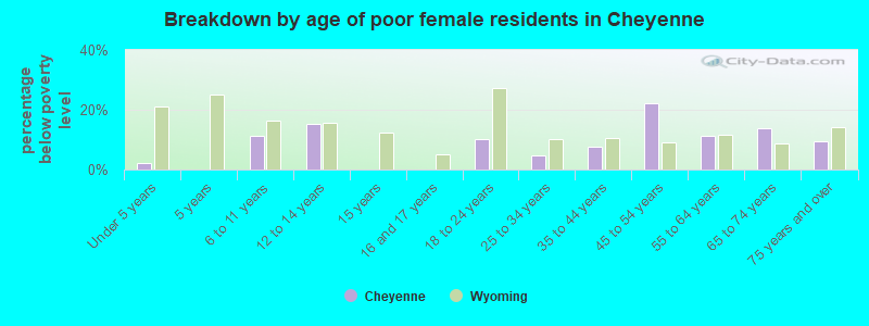 Breakdown by age of poor female residents in Cheyenne