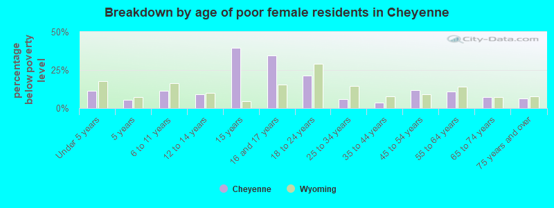 Breakdown by age of poor female residents in Cheyenne