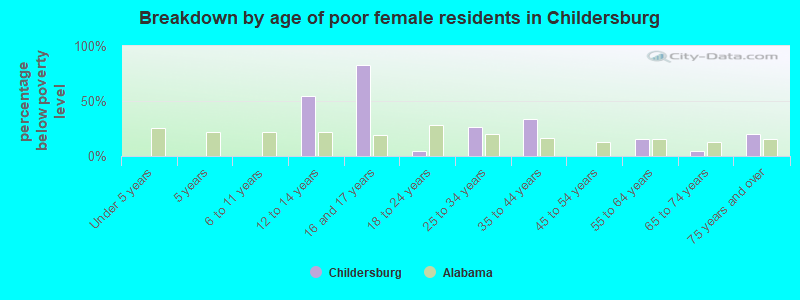 Breakdown by age of poor female residents in Childersburg