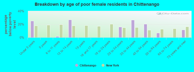 Breakdown by age of poor female residents in Chittenango