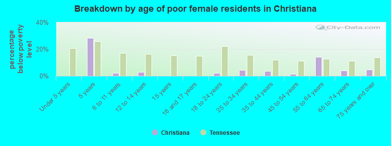 Breakdown by age of poor female residents in Christiana