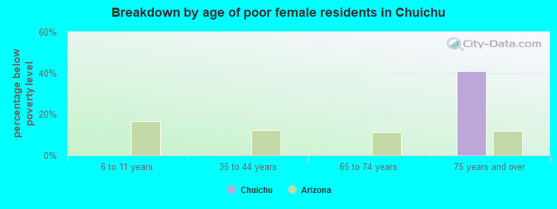 Breakdown by age of poor female residents in Chuichu