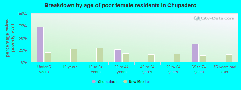 Breakdown by age of poor female residents in Chupadero