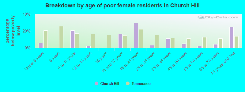 Breakdown by age of poor female residents in Church Hill