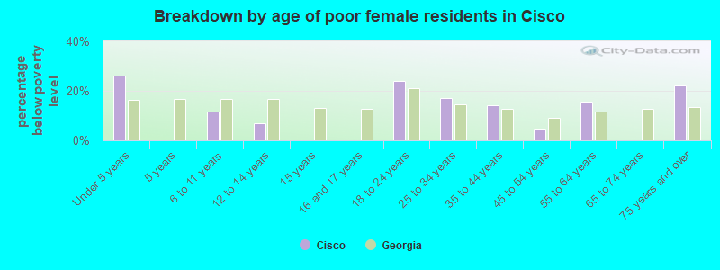 Breakdown by age of poor female residents in Cisco