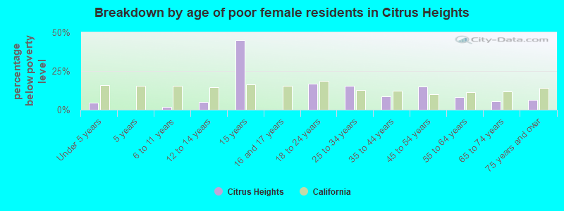 Breakdown by age of poor female residents in Citrus Heights
