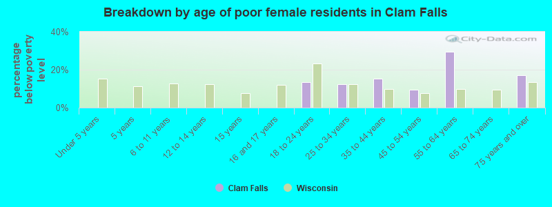 Breakdown by age of poor female residents in Clam Falls