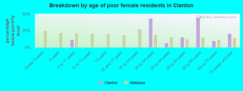 Breakdown by age of poor female residents in Clanton