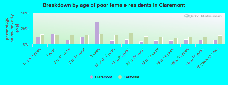Breakdown by age of poor female residents in Claremont