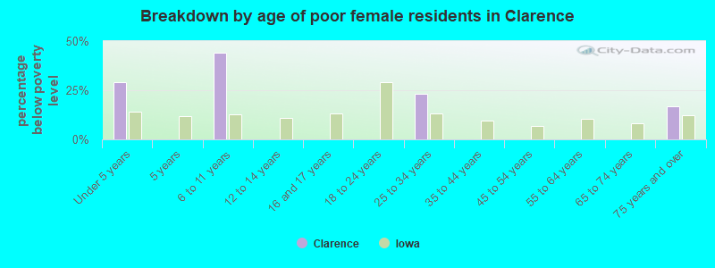 Breakdown by age of poor female residents in Clarence