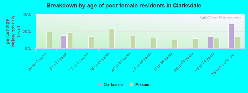Breakdown by age of poor female residents in Clarksdale