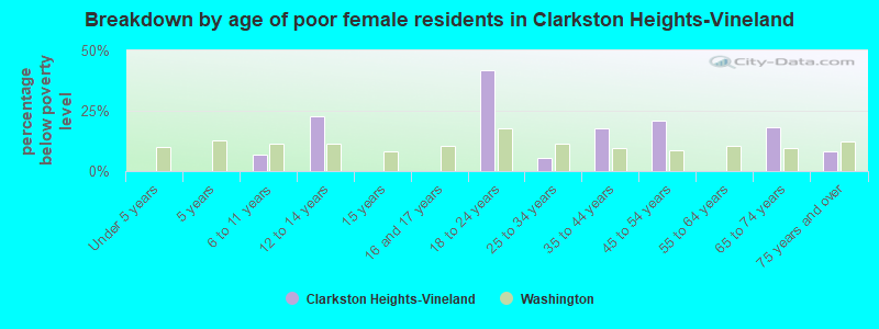 Breakdown by age of poor female residents in Clarkston Heights-Vineland